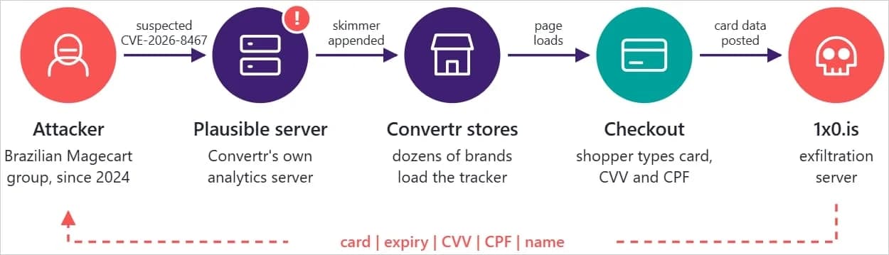 Hakerlər "Convertr" analitika skriptini ələ keçirərək kart məlumatlarını oğurlayıb