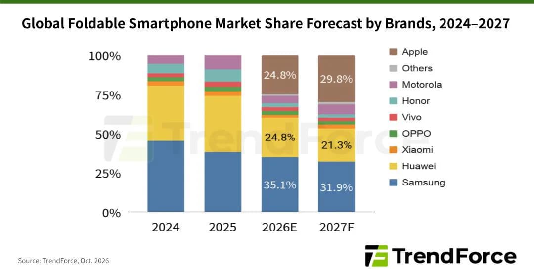 "TrendForce": "iPhone Duo" 2027-ci ildə qatlanan smartfon bazarının 30%-ni ala bilər