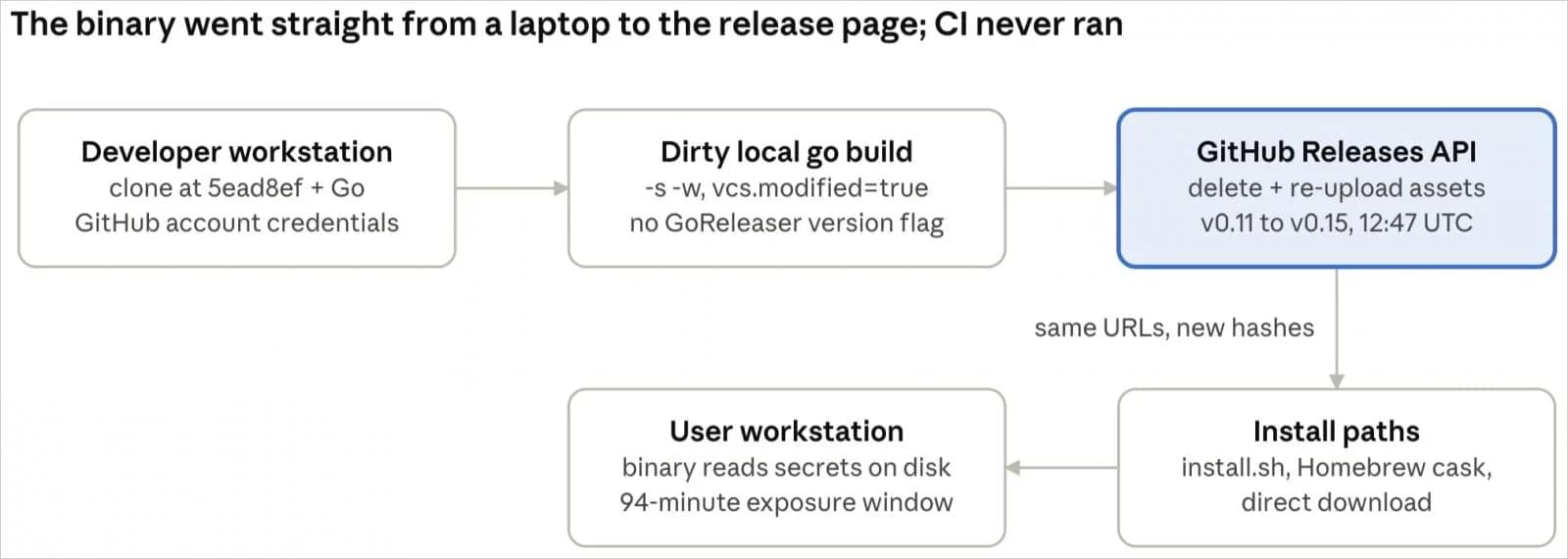 "OVHcloud"un "GitHub"dakı CLI alətinə zərərli proqram yerləşdirilib